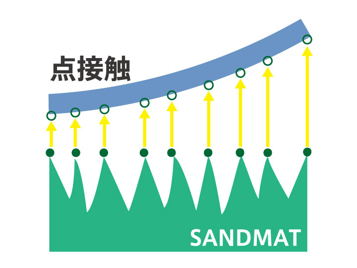 ブロッキング防止