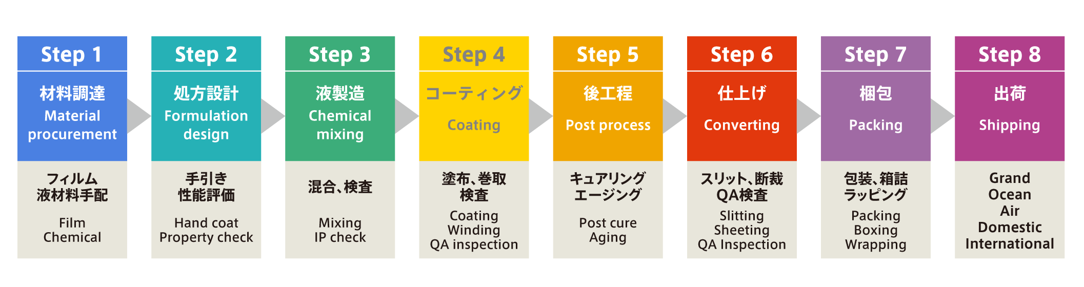 compact_Coater_Production_flow.png